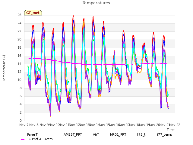 plot of Temperatures