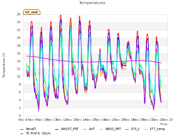 plot of Temperatures