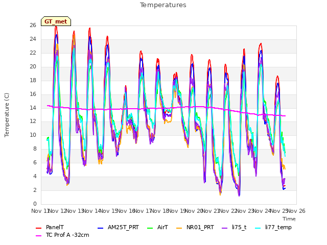 plot of Temperatures