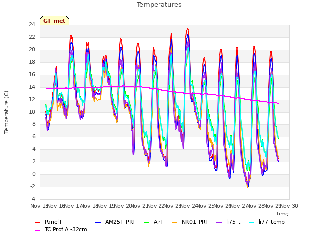 plot of Temperatures