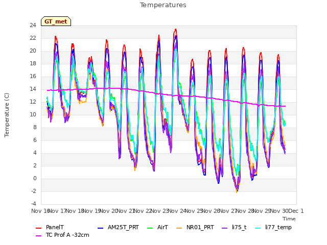 plot of Temperatures