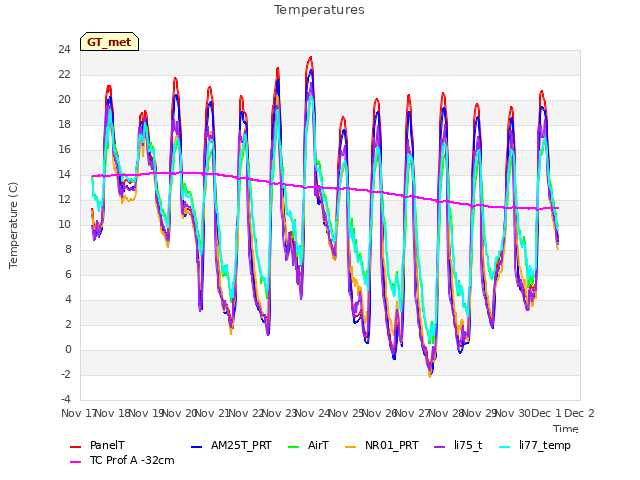 plot of Temperatures