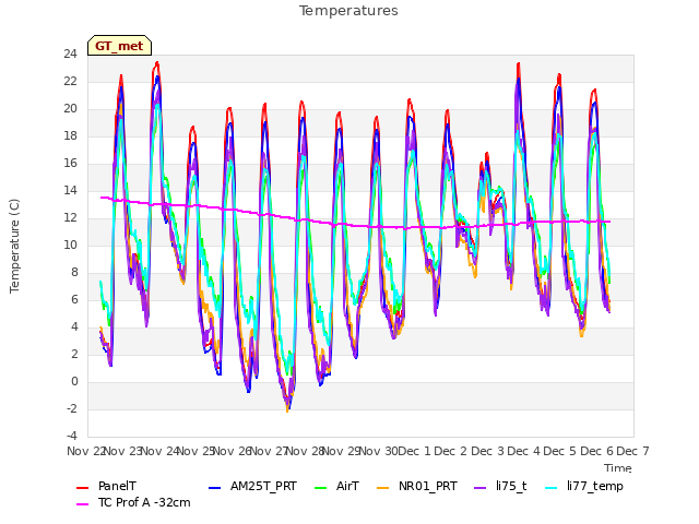 plot of Temperatures