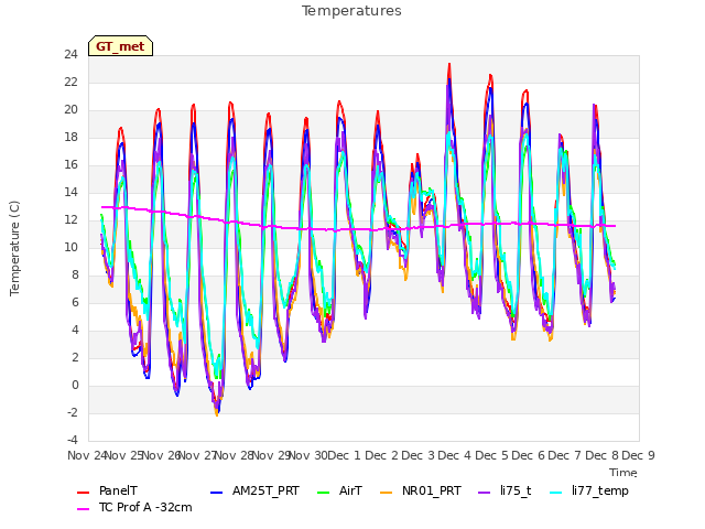 plot of Temperatures