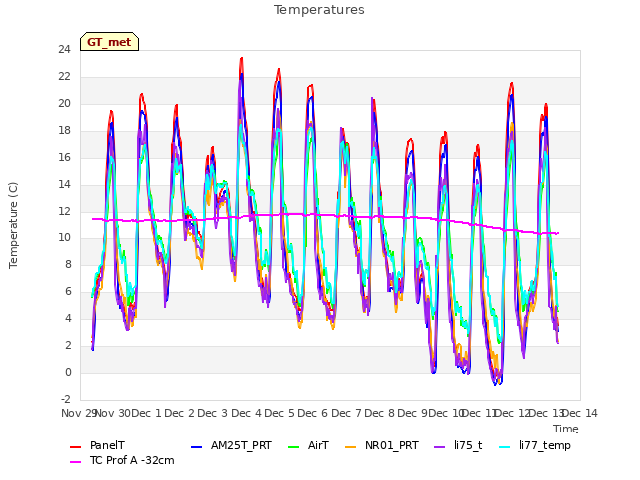 plot of Temperatures