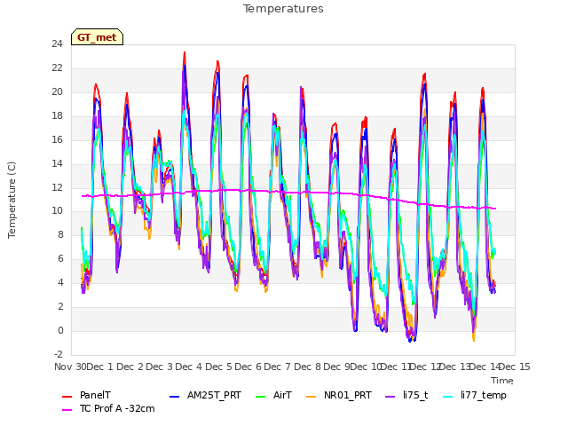 plot of Temperatures