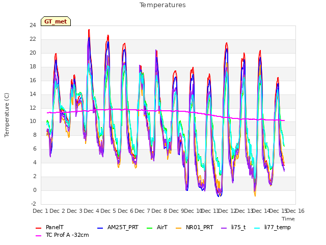 plot of Temperatures