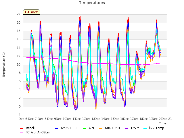 plot of Temperatures