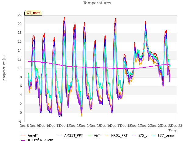 plot of Temperatures