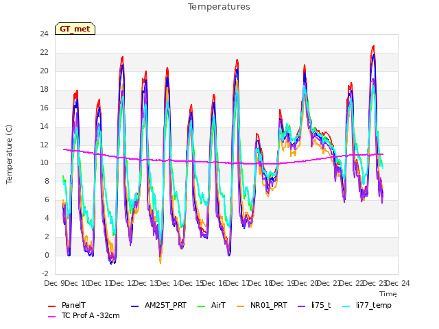 plot of Temperatures