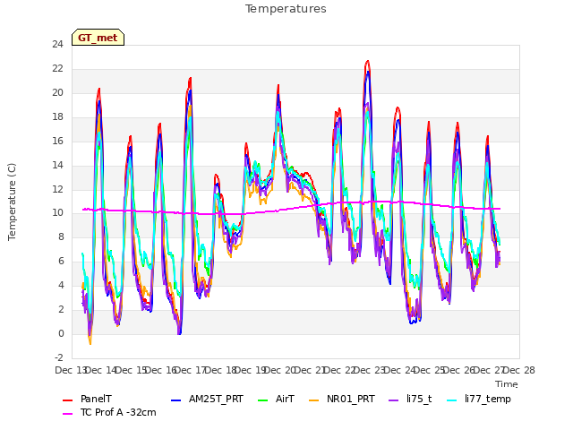 plot of Temperatures