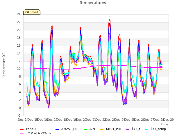 plot of Temperatures