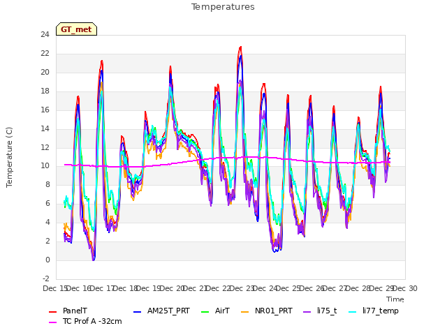 plot of Temperatures