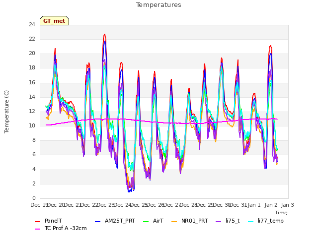 plot of Temperatures