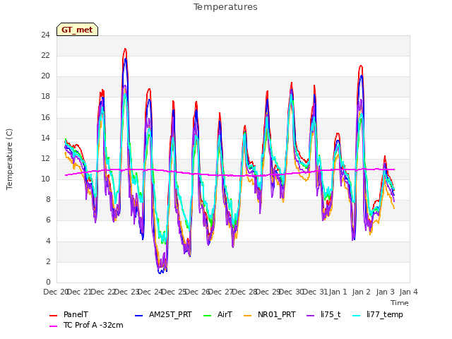 plot of Temperatures