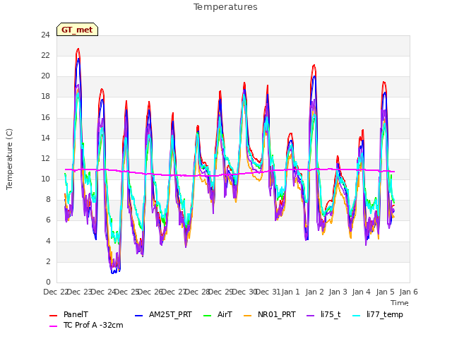 plot of Temperatures