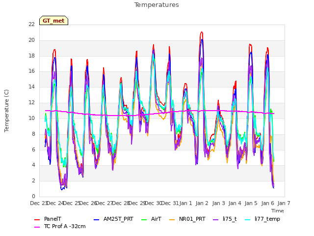 plot of Temperatures