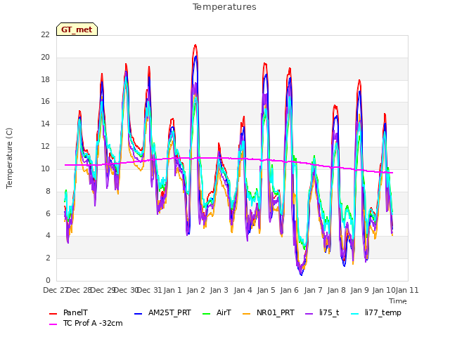 plot of Temperatures