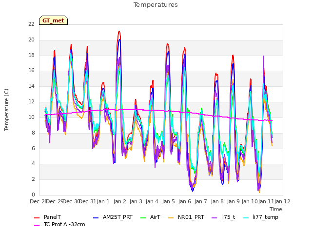 plot of Temperatures