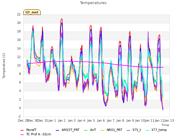 plot of Temperatures