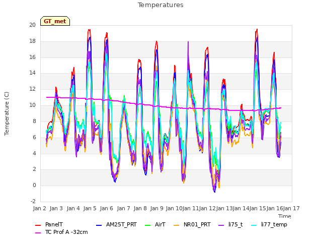 plot of Temperatures