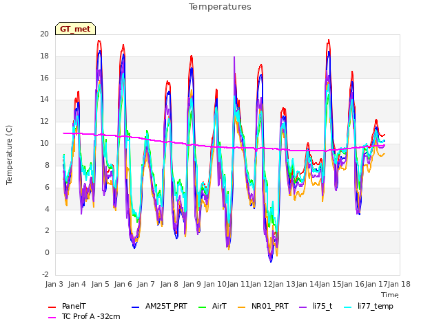 plot of Temperatures