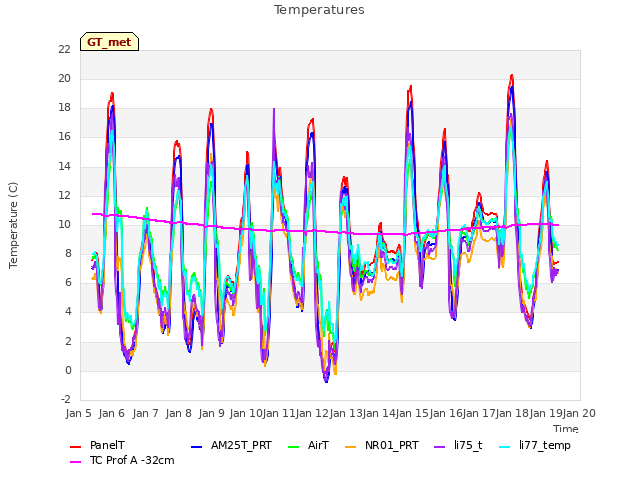 plot of Temperatures