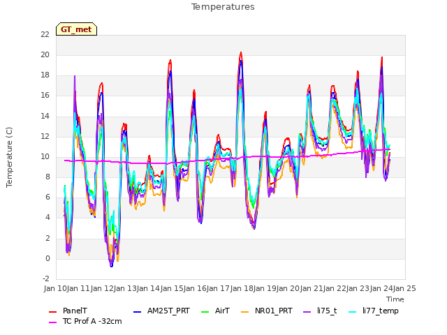 plot of Temperatures