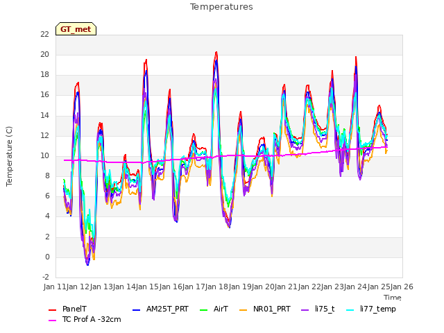 plot of Temperatures