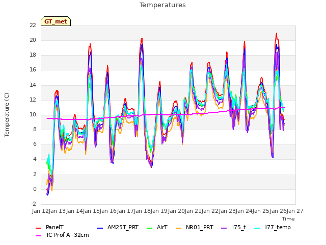 plot of Temperatures