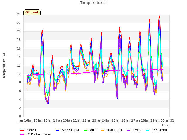 plot of Temperatures