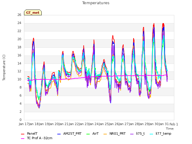 plot of Temperatures