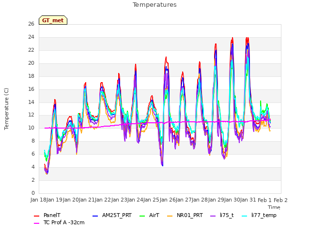 plot of Temperatures