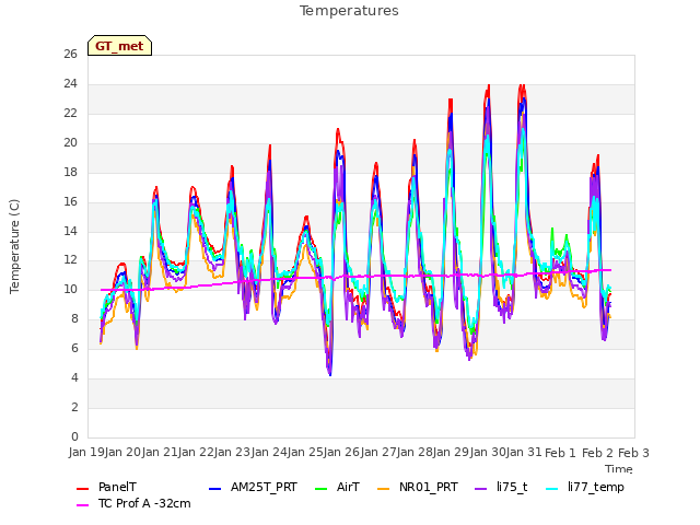 plot of Temperatures