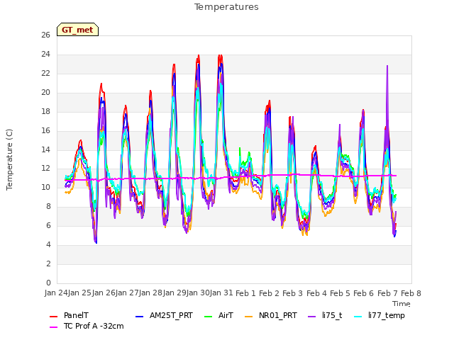 plot of Temperatures