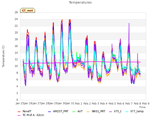 plot of Temperatures