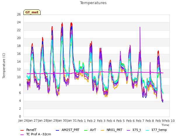 plot of Temperatures