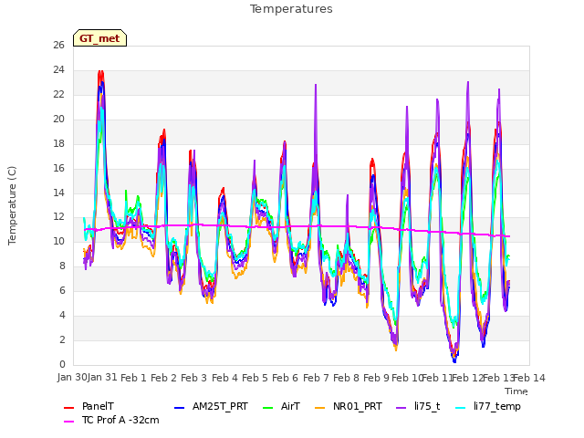 plot of Temperatures