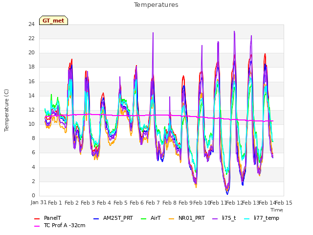 plot of Temperatures