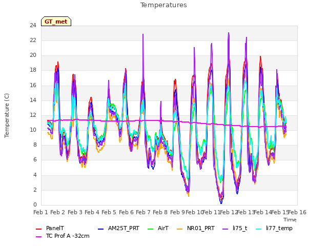 plot of Temperatures