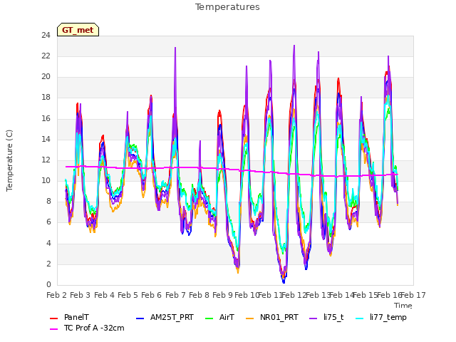 plot of Temperatures