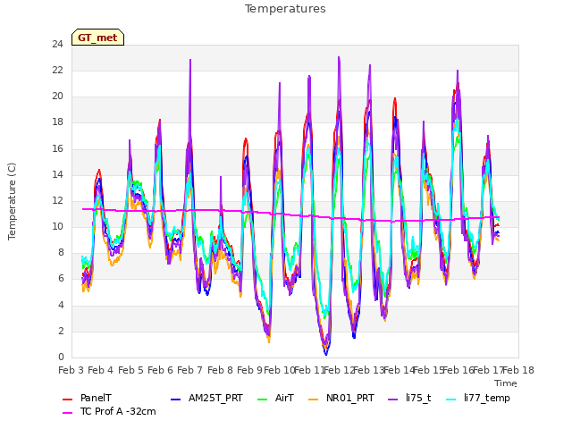 plot of Temperatures