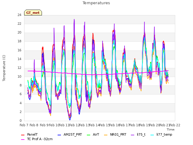 plot of Temperatures