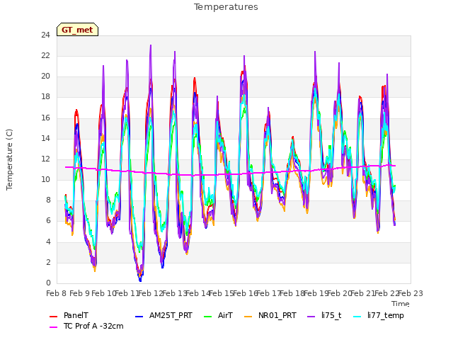 plot of Temperatures