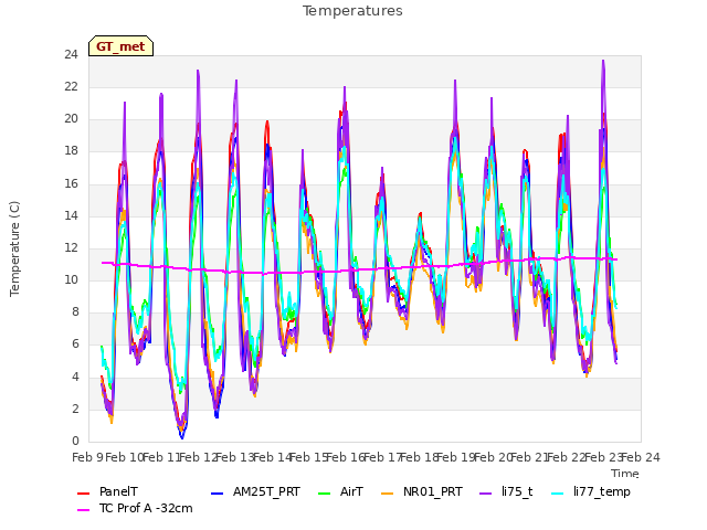 plot of Temperatures