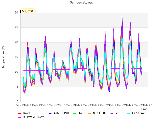 plot of Temperatures