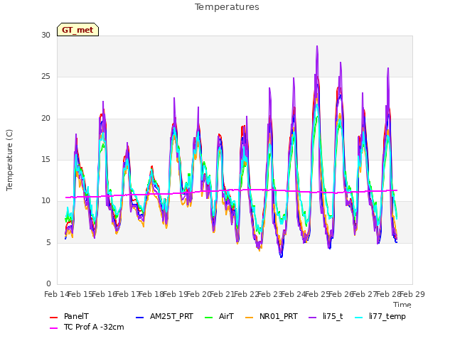 plot of Temperatures