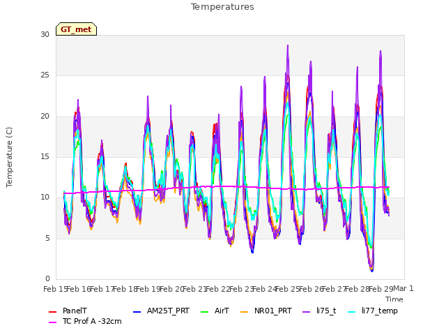 plot of Temperatures