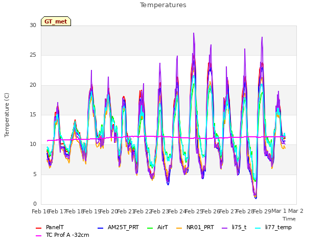 plot of Temperatures