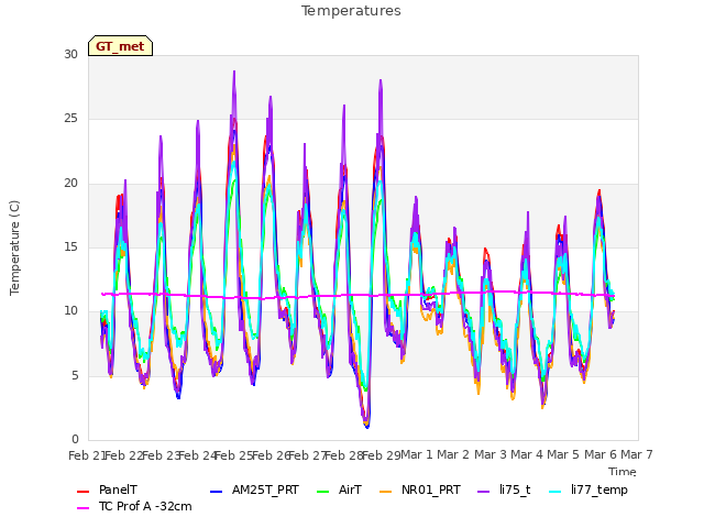 plot of Temperatures